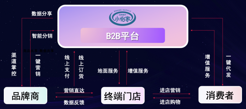 AG尊龙凯时李勇：数字化B2B平台小怡家，打破流通壁垒，赋能终端新增长
